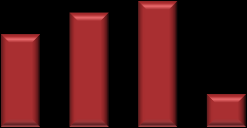 Graf 53: Územní diverzifikace podnikatelské činnosti počet poboček v ČR počet poboček v zahraničí 81% 94% 1% 1% 1% 5% 11% Žádná nebo jedna pobočka 2 pobočky 3 pobočky 5 poboček 10 poboček 25 poboček