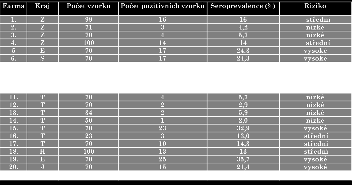 Na základě výše uvedených skutečností Ústřední veterinární správa Státní veterinární správy (dále jen SVS ) zajistila provedení došetření potencionálního zdroje nákazy.