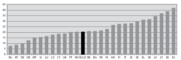 zprávách uveden ani jeden příklad dobré praxe z veřejných služeb zaměstnanosti ČR. Nikterak to nesouvisí s mírou nezaměstnanosti ve věkové skupině mladých.