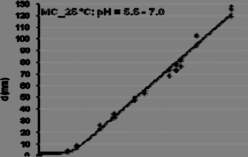 Cieľom našej práce bolo experimentálne popísať dynamiku radiálneho rastu huby M. circinelloides, v závislosti od hodnoty ph (od 5,0 do 7,0) pri teplotách kultivácie od 5 do 40 C.