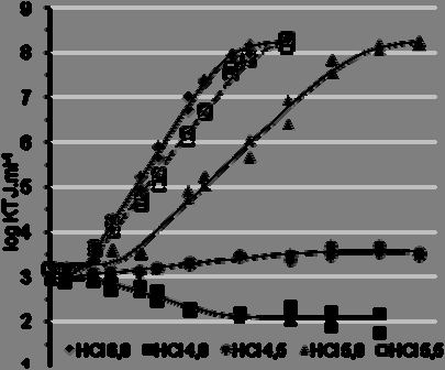 Kompletnú redukciu rastu izolátu 2064 spôsobila acidifikácia prostredia kyselinou mliečnou na hodnotu ph = 4,5 alebo kyselinou chlorovodíkovou na hodnotu ph = 4.0. Tabuľka 2: Rastové parametre S.