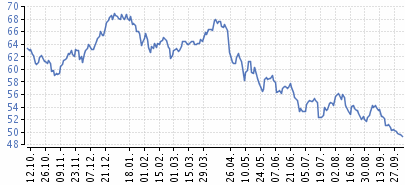 RWE AG (RWE) Zařazení 18.6.2010: Německá společnost RWE AG vyrábí, distribuuje a obchoduje s elektřinou, těží zemní plyn, ropu a uhlí a dodává pitnou vodu.