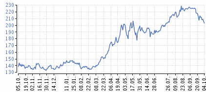 UNIPETROL (BAAUNIPE) Zařazení 02.04.2010: Skupina Unipetrol se zabývá rafinérskou a petrochemickou výrobou a prodejem a distribucí pohonných hmot v rámci České republiky i středoevropského regionu.