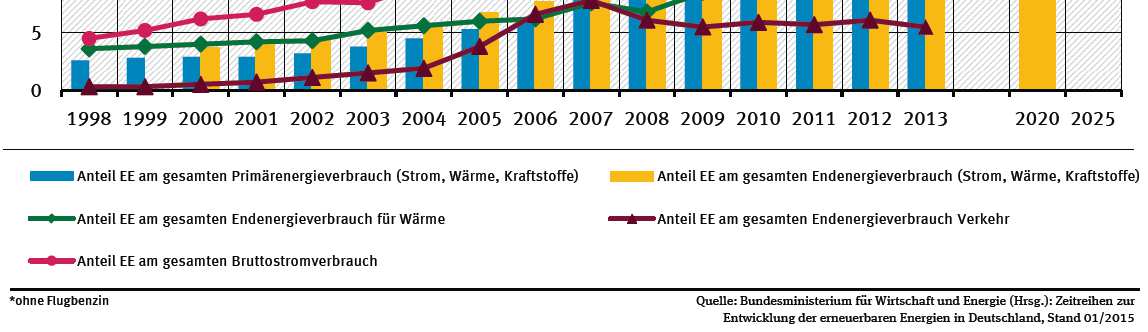 energie, teplo, pohonné hmoty) Podíl OZE na celkové konečné spotřebě - teplo Podíl OZE na celkové konečné spotřebě (el.