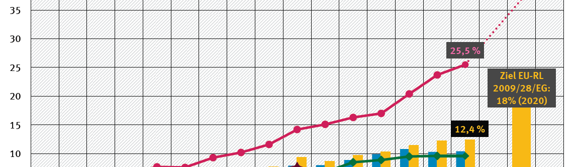 a und - Das intelligente Haus Vývojové cíle pro obnovitelné energie v Německu Podíl OZE v % = plánovaný přechod na obnovitelné zdroje Cíl: 40-45 % el.