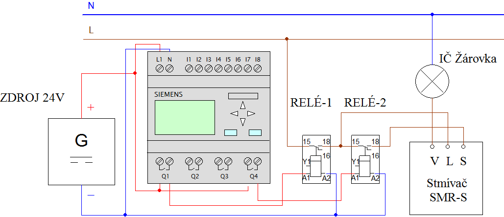 spínají vysoké proudy, tak klesá jejich životnost spolu s počtem cyklů (sepnutí/rozepnutí). Z toho důvodu byla použita dvě extérní relé, která spínají síťové napětí a digitální výstupy LOGO!