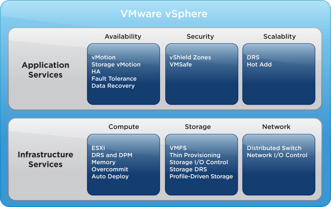 Virtualizace dle VMware Přehled funkčností Vmware vsphere 5.