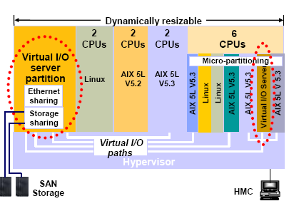 Virtualizace unixu příklad IBM Evoluce virtualizace v IBM prostředí IBM umožňuje jak fyzické tak i virtuální rozdělení serveru na více částí Od verze Power 5 je umožněna