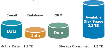 Virtualizace ve storage praktické využití Tradiční alokace Tenký (Thin) provisioning Je virtualizační technika umožňující přealokovat více diskového prostoru než je fyzicky dostupné.