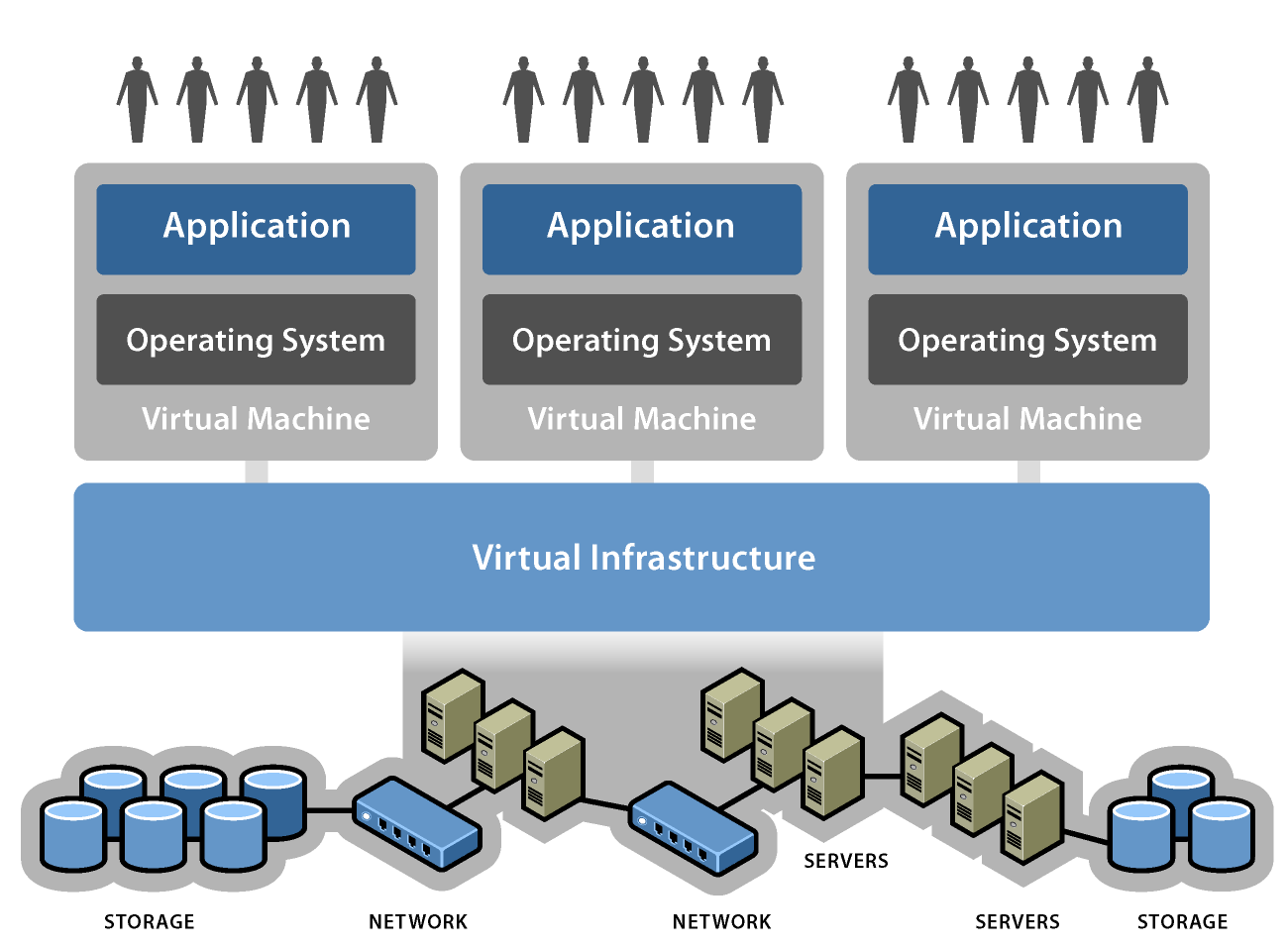 Virtualizace mění ICT infrastrukturu V roce 2012 50% provozu celosvětově běží ve virtuálním prostředí!