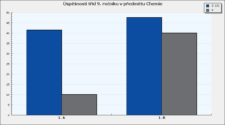Chemie Souhrnné vyhodnocení tříd v předmětu - graf Graf 6: