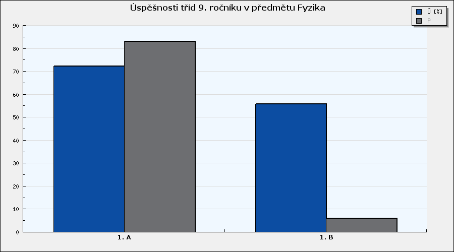 Fyzika Souhrnné vyhodnocení tříd v předmětu - graf Graf 7: