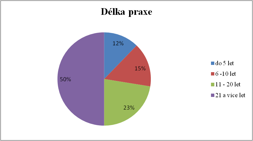 Otázka č. 3 - Délka praxe Tabulka č. 3 - Délka praxe Odpověď Počet Počet v % do 5 let 12 12 6-10 let 15 15 11-20 let 23 23 21 a více let 50 50 celkem 100 100 Graf č.