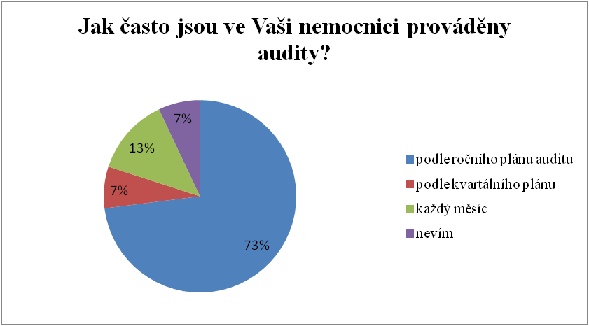 Graf č.