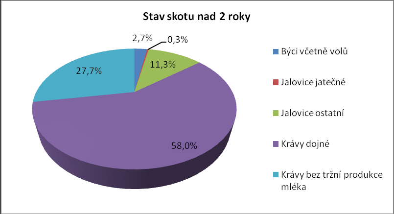 Jímka na hnojůvku a odpadní vody Ke skladování hnojůvky a odpadních vod slouží stávající zemní jímka, jejíž užitný objem je dle zjištěných podkladů cca 80 m 3, a nově navržená betonová jímka,