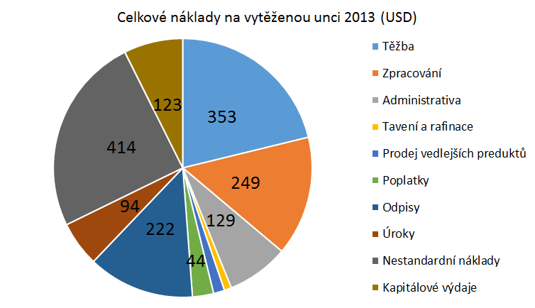 Zlato 12 Zdroj: Cyrrus, World Gold Council Náklady na těžbu Náklady na těžbu jsou naprosto zásadní pro dlouhodobou schopnost těžařských firem zlato těžit.