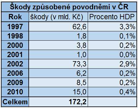 Obr. 3: Obrázek ukazuje dopad záplav na HDP.