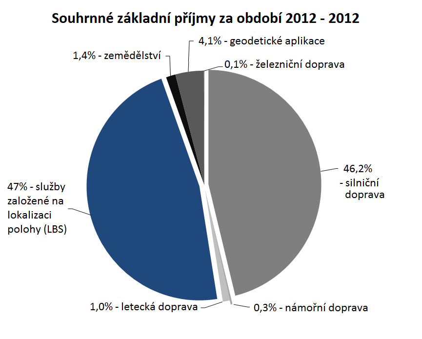 nicméně byl široce přijat i ostatními segmenty, např. v zemědělství nebo pozemní dopravě.