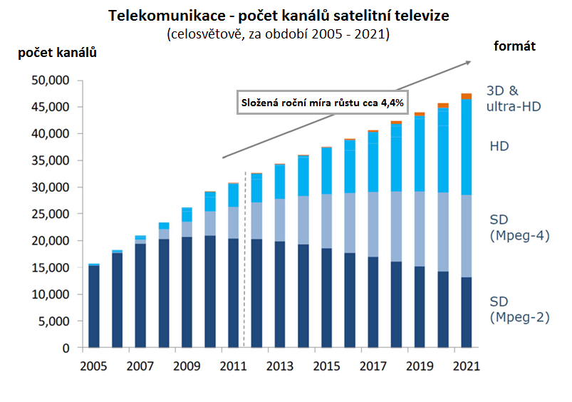 poptávky po službách se očekává růst, hnaný např. poptávkou po kanálech v HD, širokopásmovém připojení nebo segmentem vzájemné komunikace mezi přístroji, zařízeními a systémy. Obr.