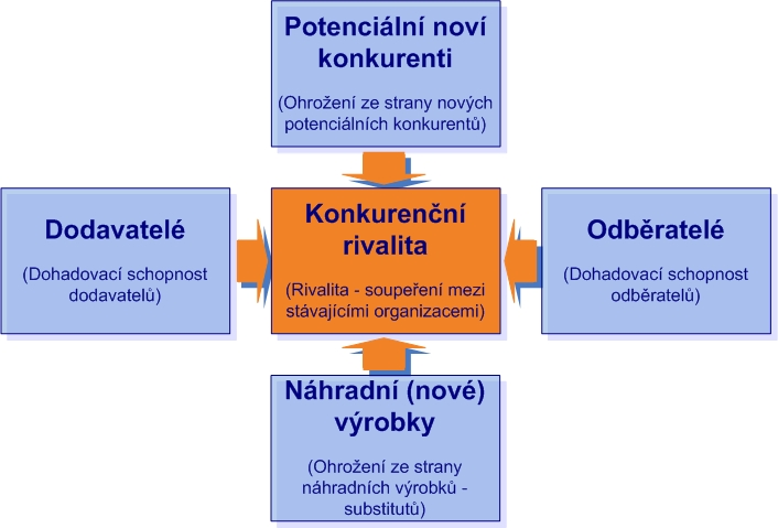 teorie konkurenčních sil podle Portera Porterova teorie konkurenčních sil Porterova teorie se pokouší vysvětlit konkurenční chování prostřednictvím vývoje situace na trhu.