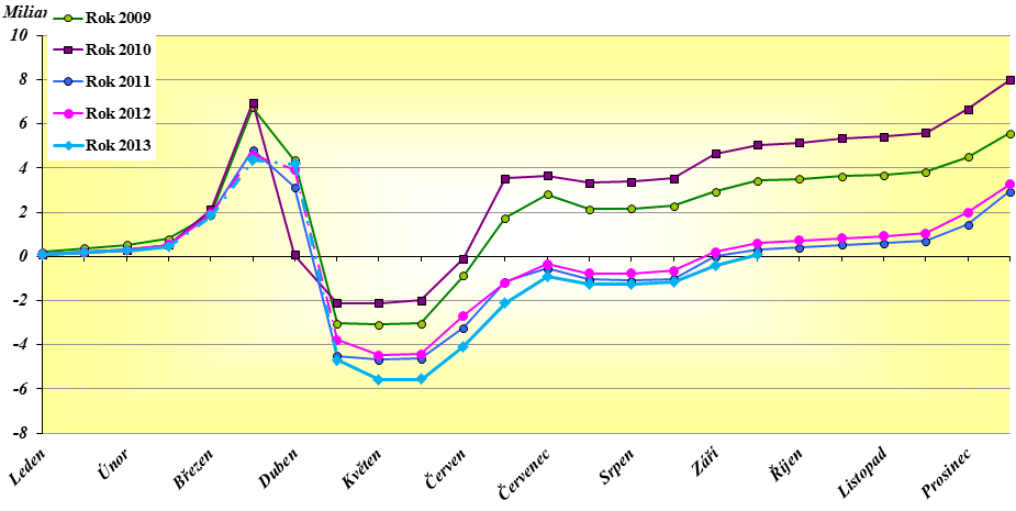 Celostátní hrubý výnos DPFO podávající přiznání v letech 2009 až 2013 (v mld.