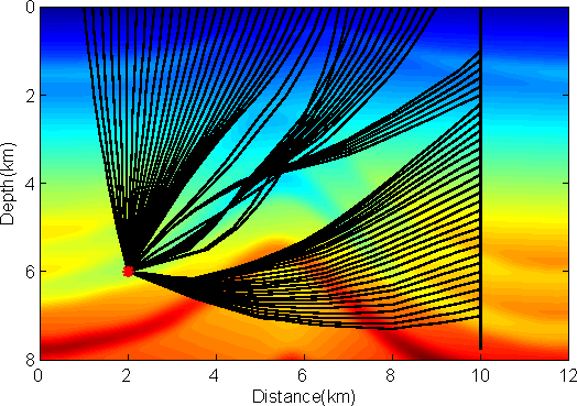 Schema paprsků (nahoře). BP ortorombický model projekce paprsků do roviny (x_1, x_3); v pozadí rozložení vertikální fázové rychlosti, škála v km/s. Syntetické seismogramy (vpravo).