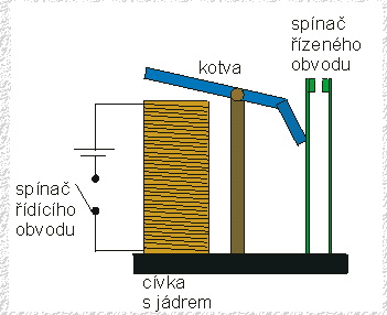 Jistič: princip pokud v elektrickém obvodu poteče nadlimitní elektrický proud jističem, bude mít cívka dostatečnou sílu, aby k sobě přitahla kotvu (1), která zajišťuje zapadku s pružinou (2) tím