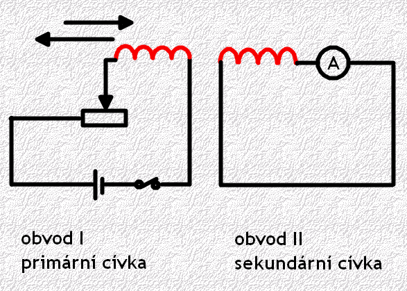 v sekundární cívce se mění magnetické pole (při