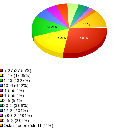 Tabulka č. 36 - Statistická poloha otázka č. 24 Statistická poloha Hodnota Průměr: 6,04 Minimum: 2 Maximum: 25 Variační rozpětí: 23 Rozptyl: 17.