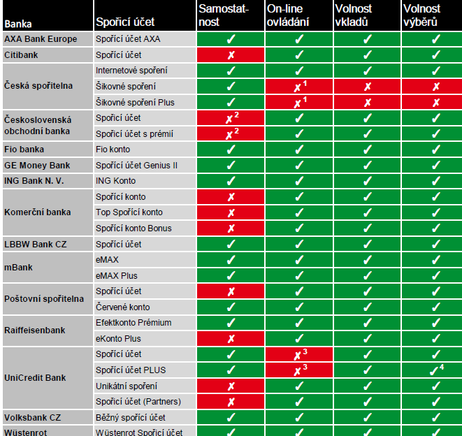Tabulka č. 2 Seznam spořících účtů vč. základních informací Zdroj: PRODUKTOVÉ LISTY.CZ, [2007 - ]. Seznam spořících účtu, aktualizace 5.2.2011. [cit. 2011-02- 12]. Dostupný na WWW: <http://www.