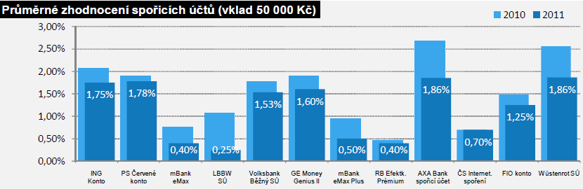 Graf č. 3 Vývoj úrokových měr u spořících účtů (vklad 50 000 Kč) v roce 2010 aţ 2011 Zdroj: PRODUKTOVÉ LISTY.CZ, [2007 - ]. Spořící účty Úrokové míry spořících účtů, aktualizace 5.2.2011. [cit.