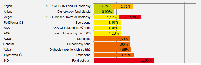 Graf č. 6 Ukazatel TER u smíšených fondů Zdroj: PRODUKTOVÉ LISTY.CZ, [2007 - ]. Pojištění osob-listy-přehledy-přehled nákladovosti fondů IŽP, aktualizace 12.8.2010, [cit. 2011-02-12].