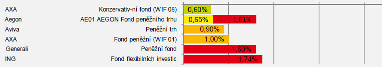 Graf č. 8 Ukazatel TER u fondu peněţního trhu Zdroj: PRODUKTOVÉ LISTY.CZ, [2007 - ]. Pojištění osob-listy-přehledy-přehled nákladovosti fondů IŽP, aktualizace 12.8.2010, [cit. 2011-02-12].