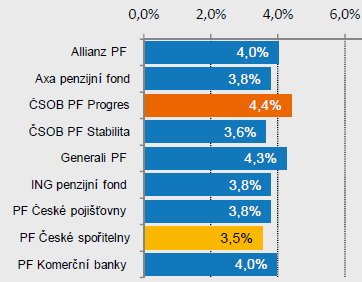 Graf č. 9 Přehled velikosti penzijních fondů v ČR k 31.12.2010 Zdroj: Zdroj: PRODUKTOVÉ LISTY.CZ, [2007 - ]. Produkty, Penzijní připojištění - Velikost penzijních, aktualizace 26.2.2011, [cit.