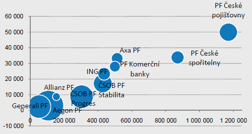 Graf č. 11 výše nákladů relativně k objemu prostředků účastníků v roce 2009 a 2010 Zdroj: PRODUKTOVÉ LISTY.CZ, [2007 - ]. Produkty, Penzijní připojištění Nákladovost penzijních fondů, aktualizace 7.4.