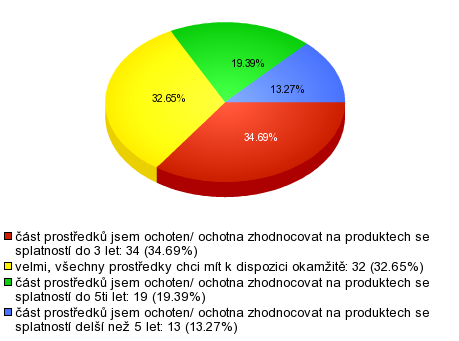 Otázka č. 7 - Jak je pro Vás důleţitá likvidnost (dostupnost) finančních prostředků? Tabulka č. 18 - Jak je pro Vás důleţitá likvidnost (dostupnost) finančních prostředků?