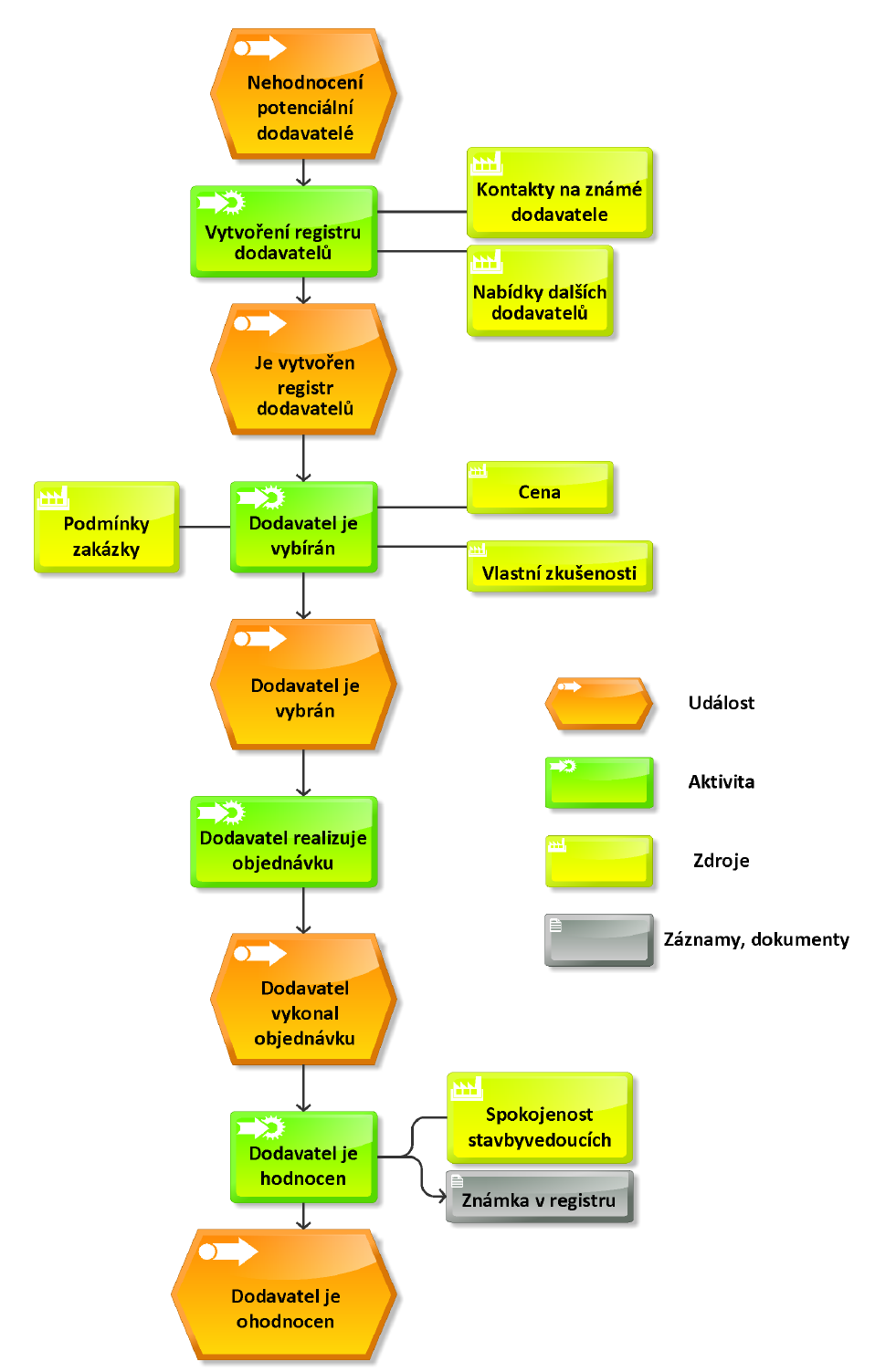 Obrázek 11 - Proces hodnocení dodavatelů v