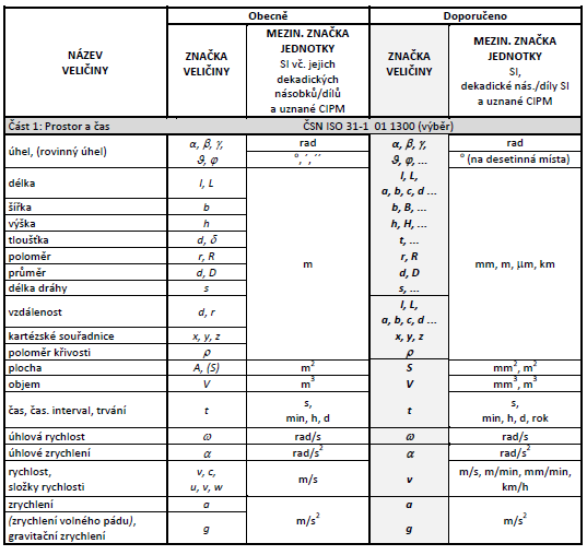 Značky a jednotky vybraných důležitých fyzikálních veličin doporučené v projektu POPULÁR pro TVORBU ML A VM a výběr nejdůležitějších pravidel pro použití a tisk (Výběr z [ČSN-ISO 31-0/1/2/3/4 1300