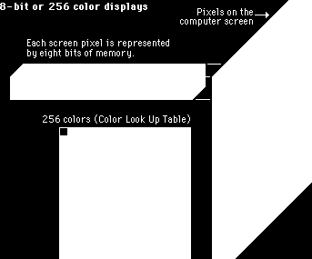 Indexový mód Paleta (mapa barev) hodnota pixelu = umístění do převodní tabulky převodní tabulka (index reprezentován bytem, proto 256 barev) pixel 1 B 3 B Greyscale odkaz do palety s odstíny šedi