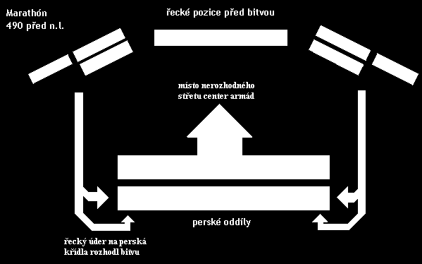 10 formace. To by mohlo znamenat konec bitvy a vítězství Peršanů, kdyby se neprojevila tvrdá disciplína Athéňanů.