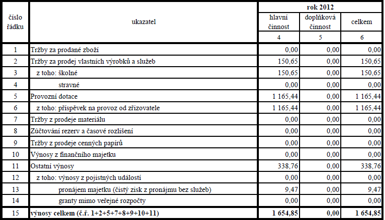 ÚDAJE O HOSPODAŔENÍ ŠKOLY Ekonomická část výroční zprávy za rok 2012 Rozbor hospodaření za rok 2012 1.