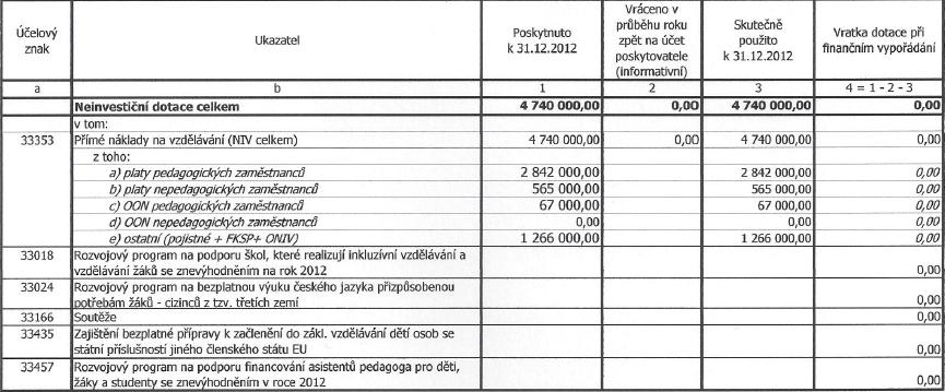 3. Výsledek hospodaření a jeho rozdělení do fondů číslo řádku ukazatel rok 2012 hlavní doplňková celkem činnost