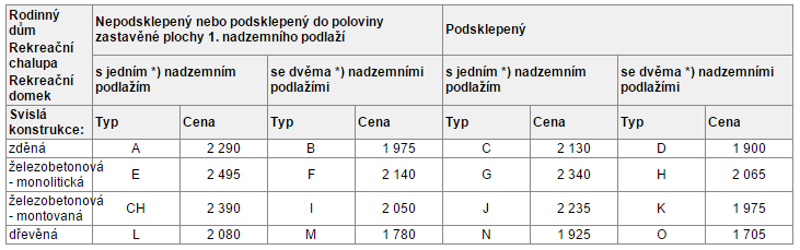 n součet cenových podílů konstrukcí a vybavení, uvedených v tabulce č. 3 v příloze č.