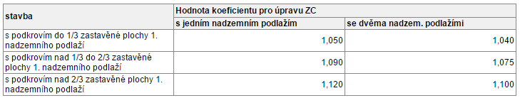 b) S plochou střechou: 3) Dalším bodem je úprava základní ceny za m 3 koeficientem zohledňujícím účelové využití podkroví, pokud se v rodinném domě podkroví nachází (příloha č. 11 vyhlášky č.