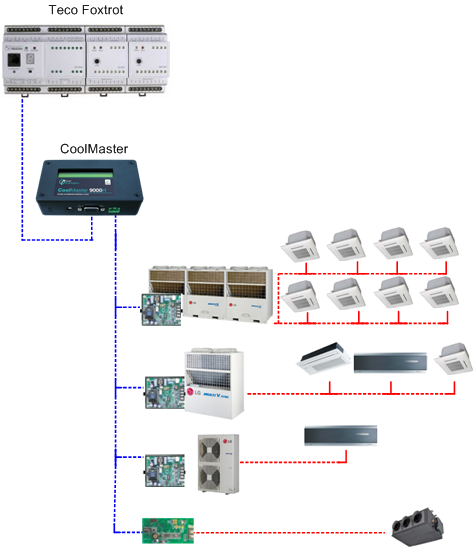 1 ÚVOD Knihovna CoolMasterLib je určena pro komunikaci PLC systémů Foxtrot s klimatizačními systémy různých výrobců prostřednictvím komunikačního adaptéru CoolMaster.