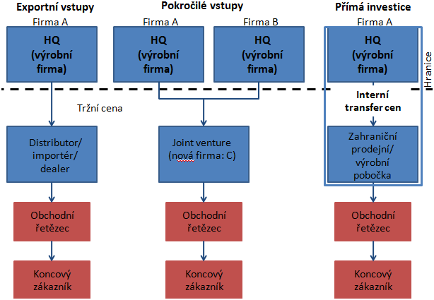 kapitálu v rámci celé sítě. Firma si je velice dobře vědoma možnosti, že kterékoliv z poboček může představovat důležitý zdroj znalostí (Štrach, 2009). Zdroj: Štrach, 2009, str. 43 Obr.