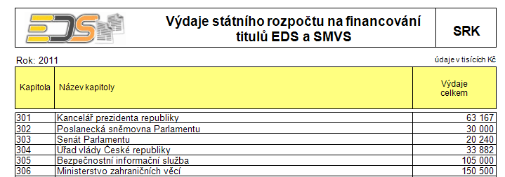 VYHLEDÁVÁNÍ DAT A TISKY 5.2.2.7 Příprava návrhu a schválení SR 5.2.2.7.1 SRT Výdaje státního rozpočtu na financování titulů Celkem Tato sestava zobrazuje výdaje státního rozpočtu za všechny tituly a vybraný rok.