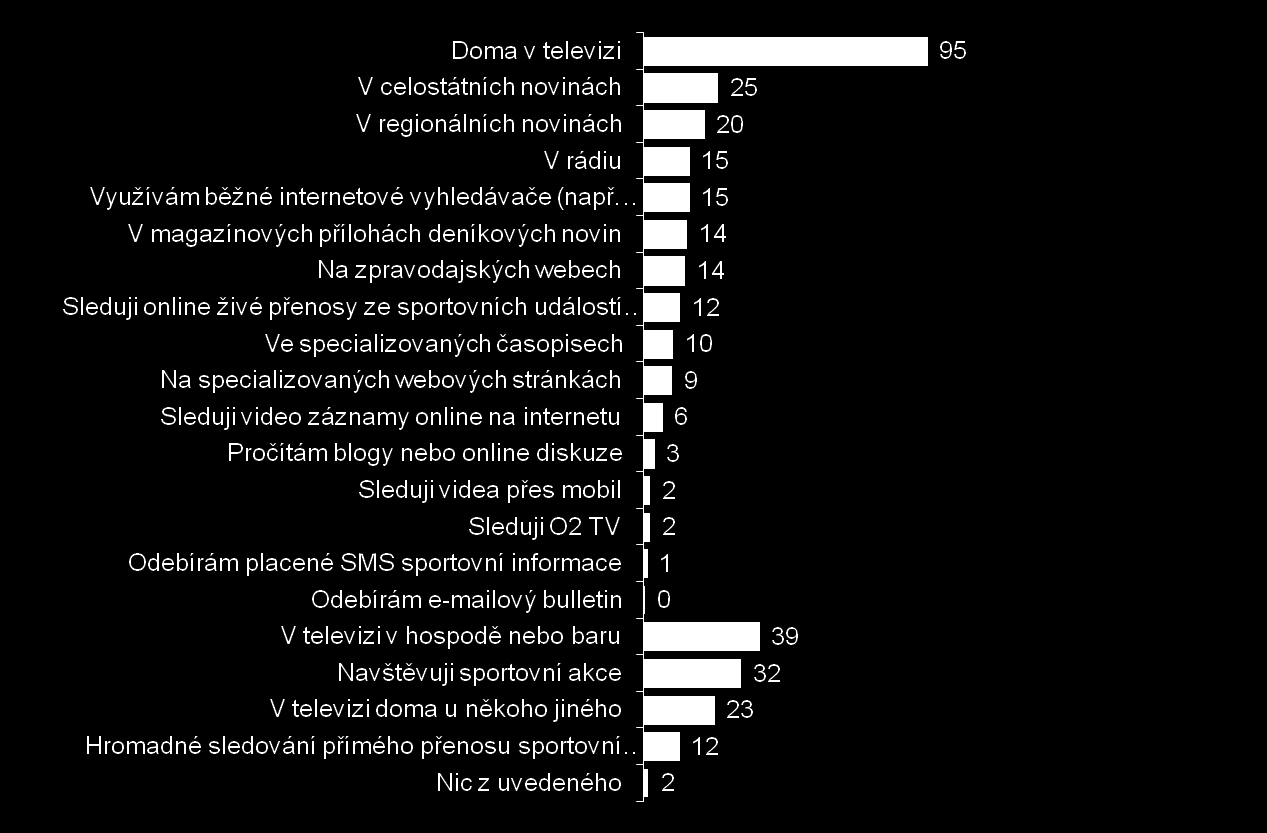 Vybavte si všechna místa, kde sledujete jakékoliv sportovní dění.