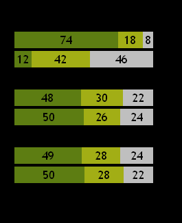 780 95% 49% = 2 620 tisíc lidí Většinou si nenechá ujít Dlouhodobý vývoj (tisíce registrovaných) Muži Ženy Mladší Starší Malá města Velká města 144.