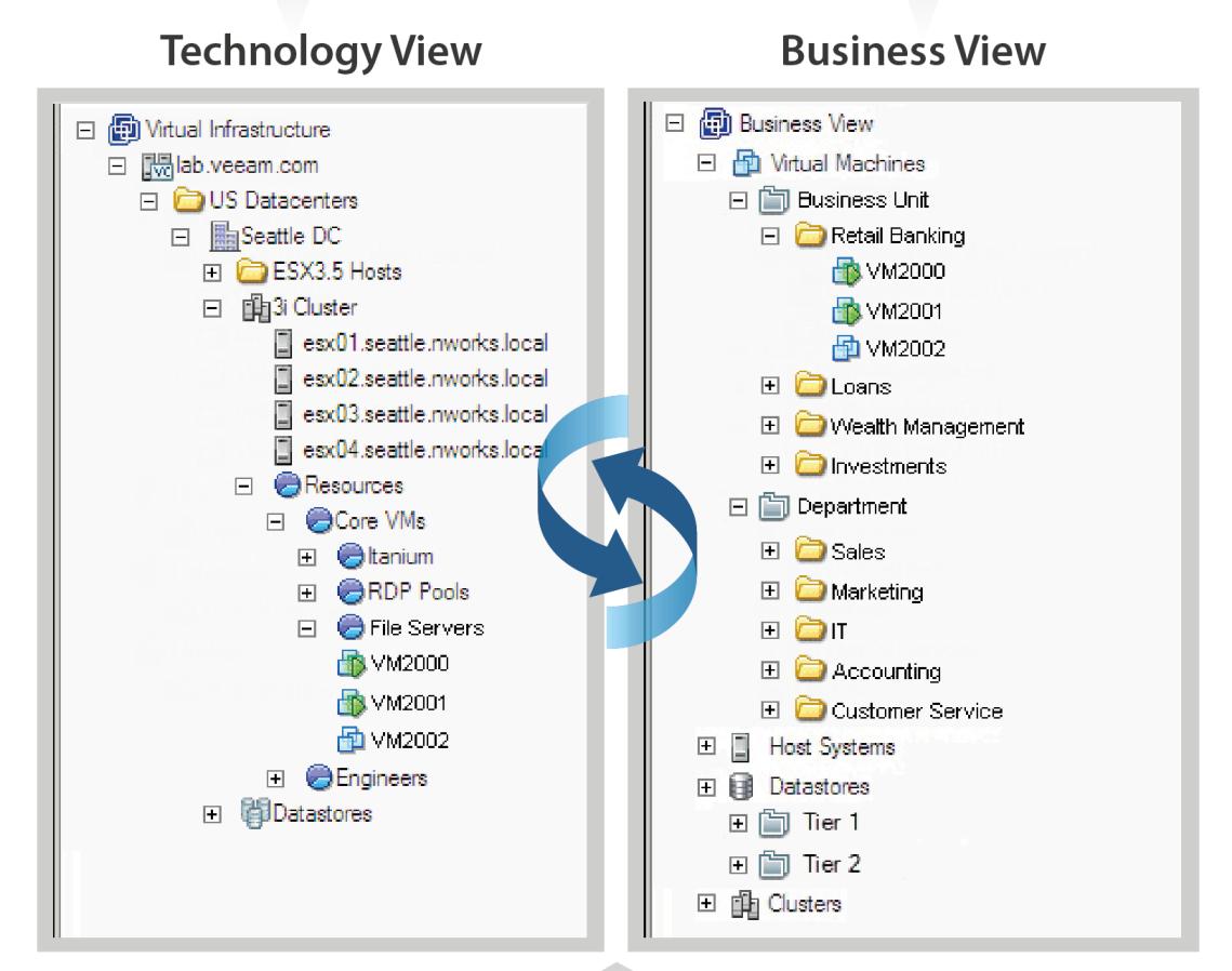 Co najdete uvnitř: Business View Umožňuje kategorizovat clustery, hostitelské počítače, VM a úložiště např.